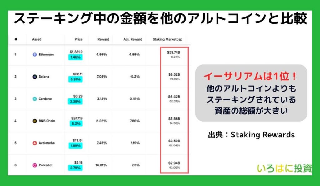 イーサリアム2.0アップデートによるステーキングの影響は？