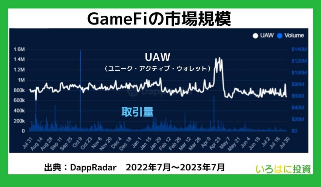 GameFiの市場規模