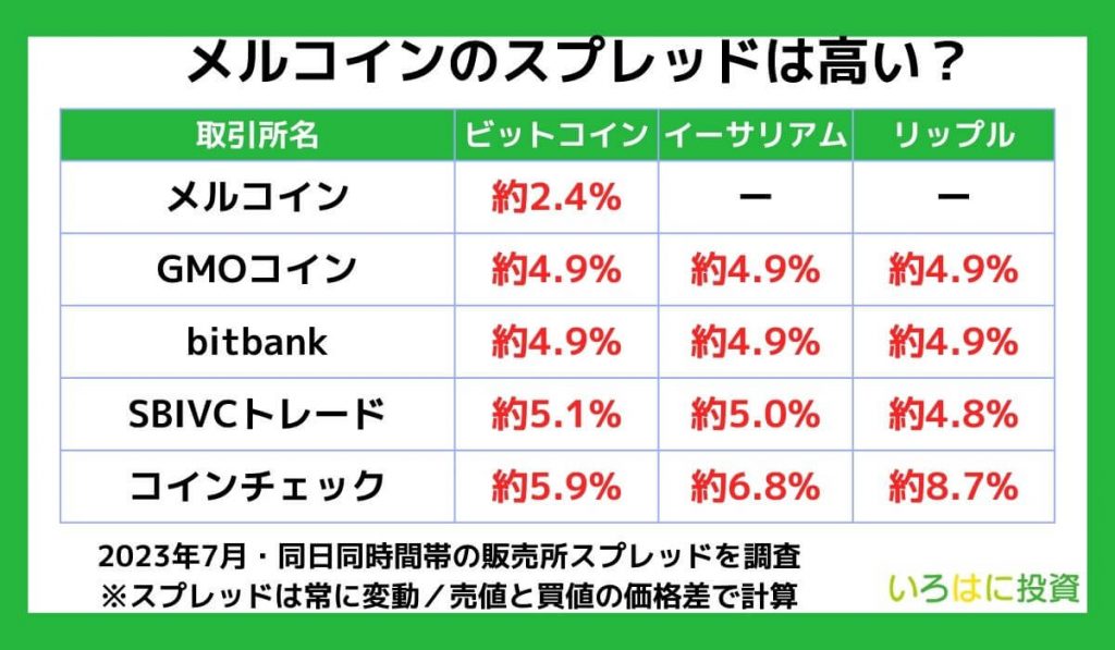 メルコインのスプレッドは高い？