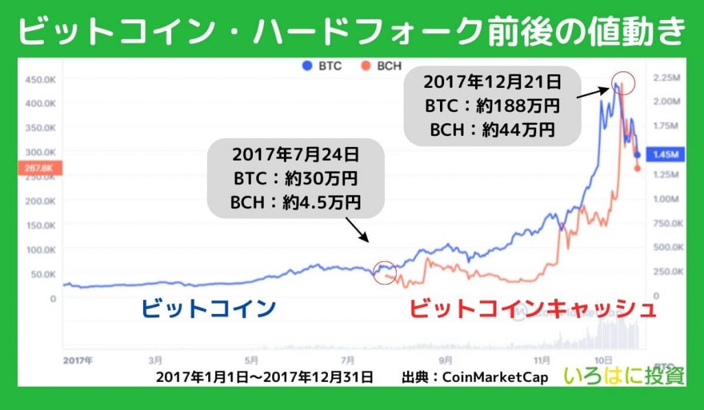 ビットコインのハードフォーク前後