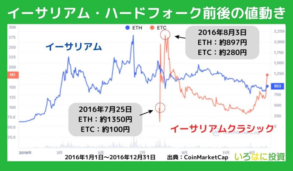 イーサリアムのハードフォーク前後