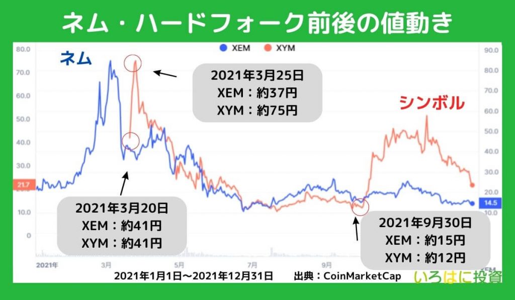 ネムのハードフォーク前後