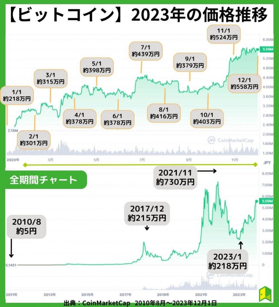 ビットコインの価格チャート