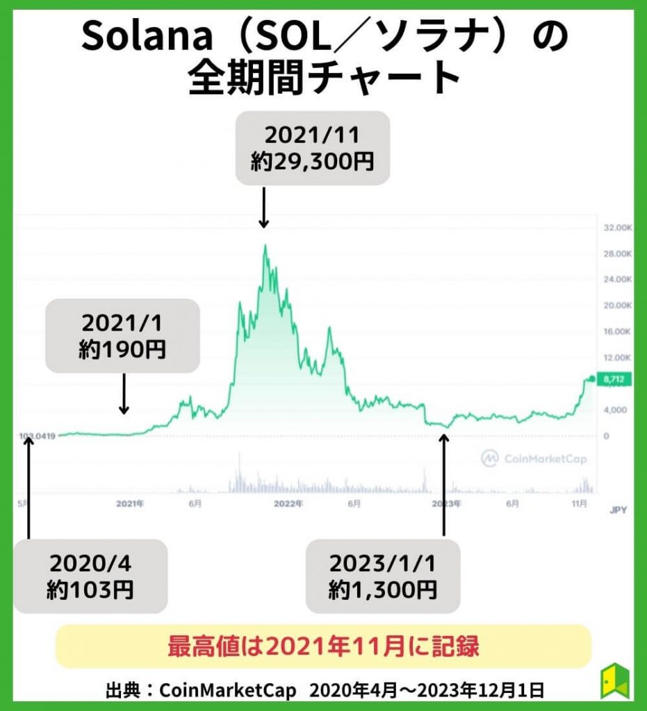 Solana（ソラナ/SOL）の全期間チャートを確認