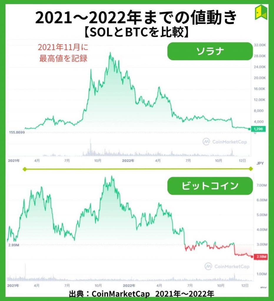 2021～2022年までの値動き【チャート】