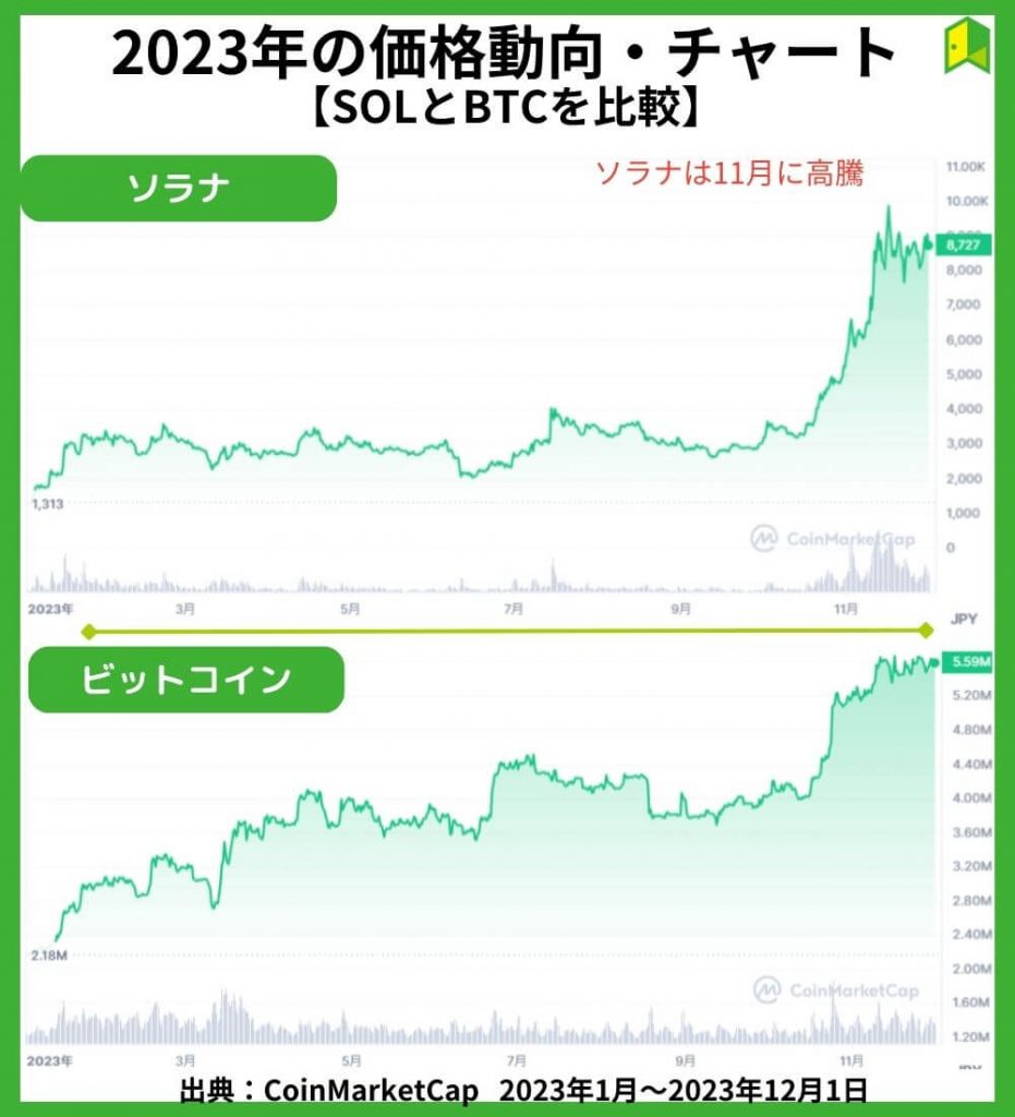 2023年の価格動向【チャート】