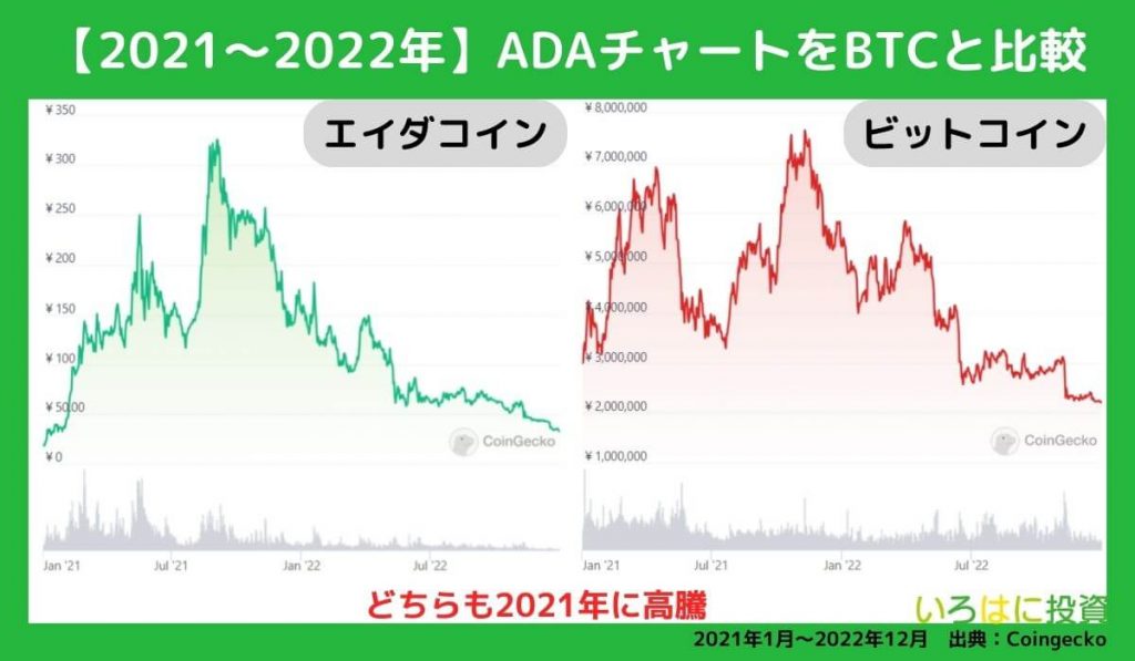 価格チャートをBTCと比較