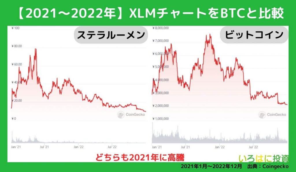 価格チャートをBTCと比較