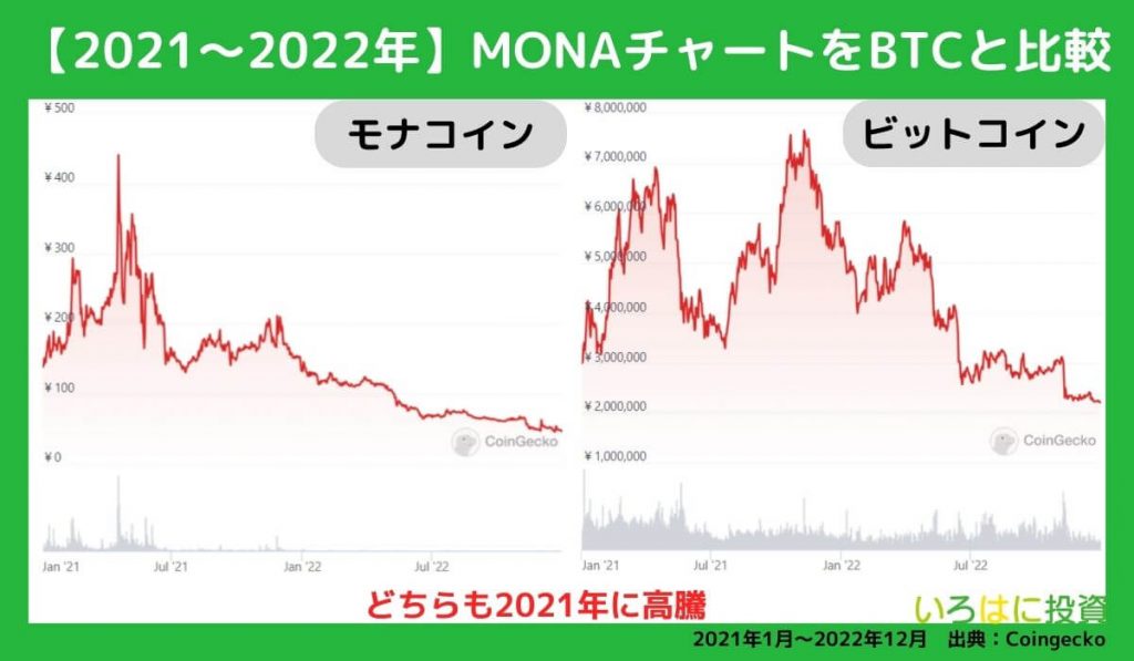 価格チャートをBTCと比較