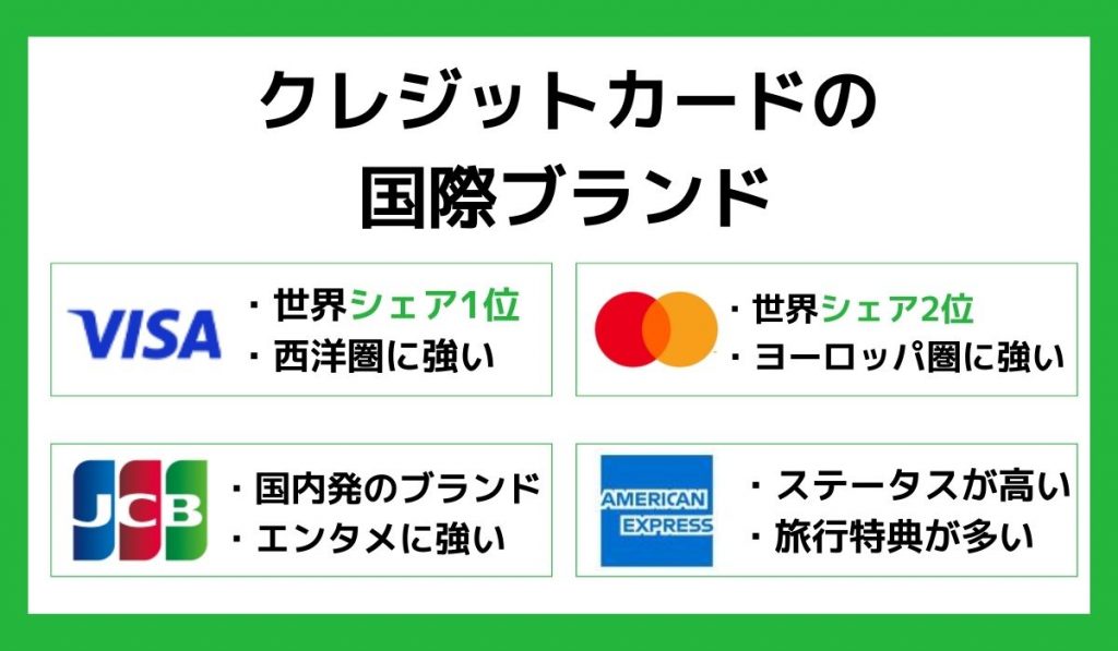 クレジットカードの国際ブランドについて