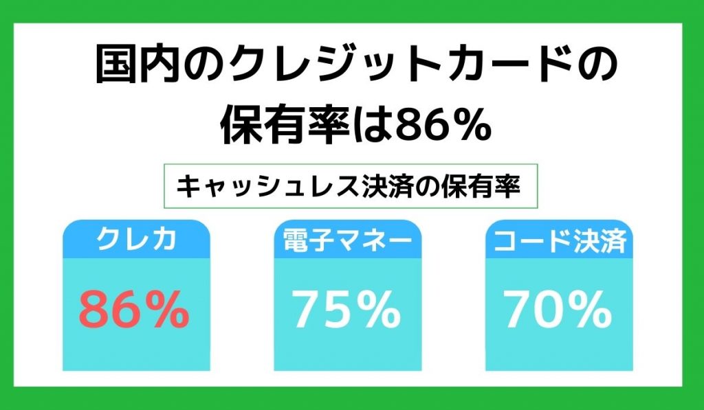 国内のクレジットカードの保有率は86%