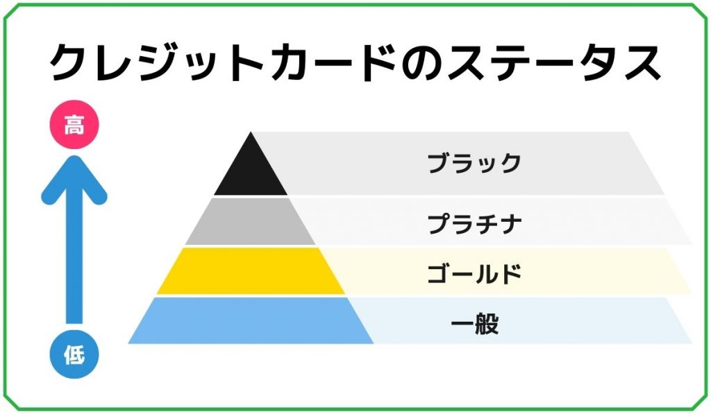 クレジットカードのステータスとは？