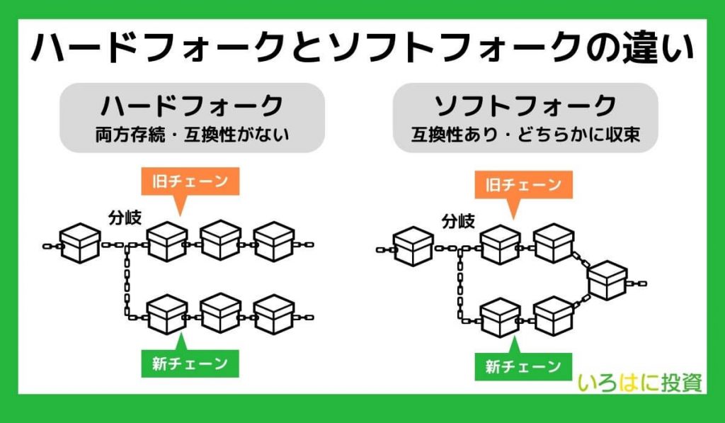 ハードフォークとソフトフォークとの違い