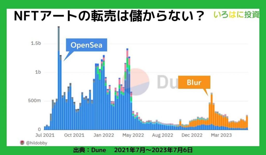 NFTアートの転売は儲からない？