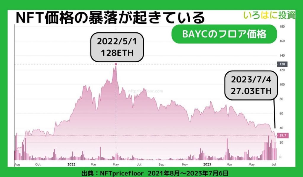 NFT価格の暴落が起きている