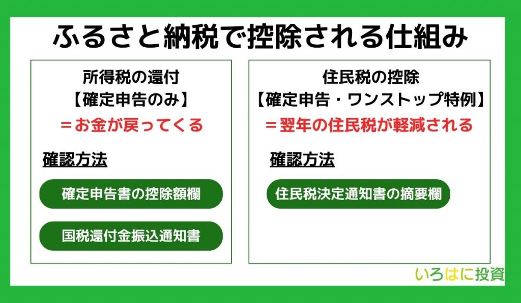 ふるさと納税で控除される仕組み