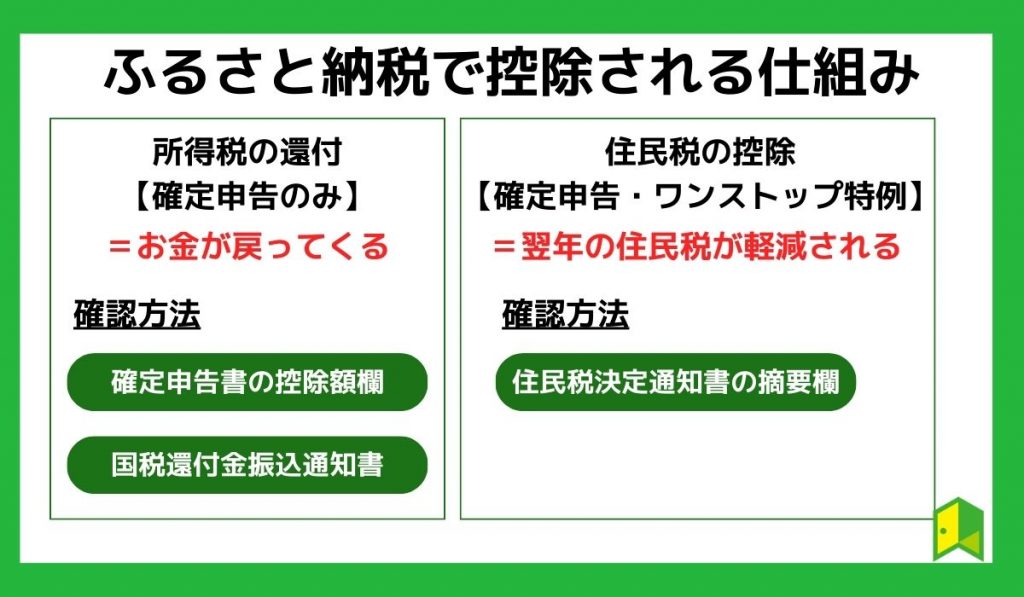 ふるさと納税で控除される仕組み