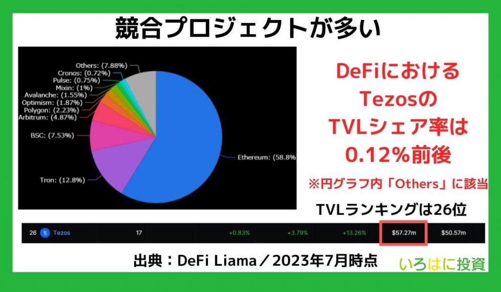 競合プロジェクトが多い