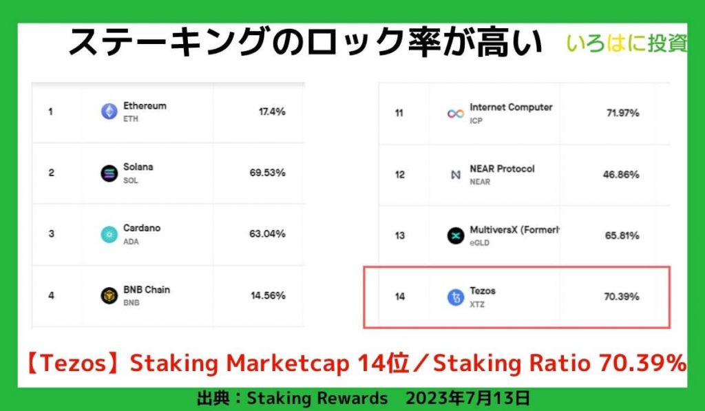 ステーキングのロック率が高い