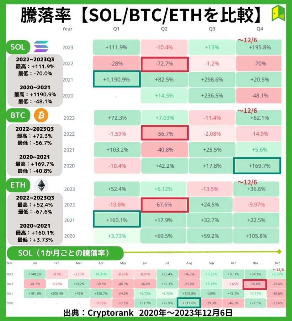 SOLの騰落率