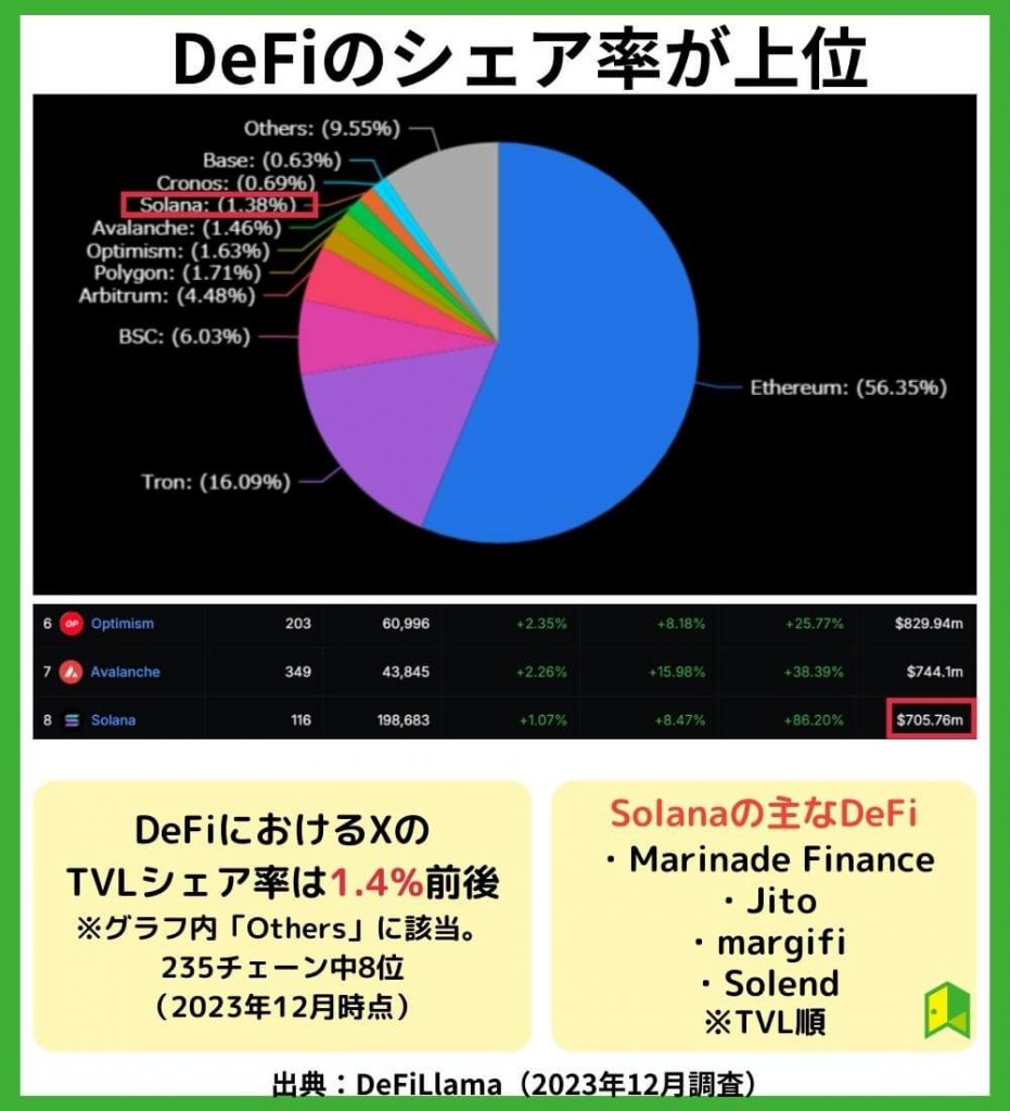 DeFiのシェア率が上昇