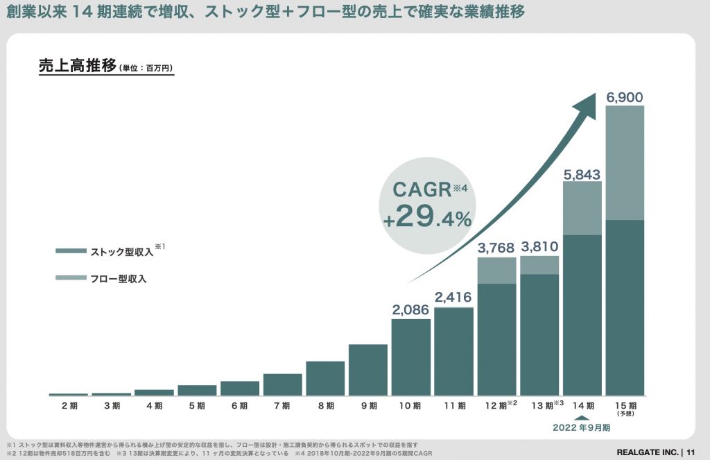 リアルゲイトのビジネスモデル