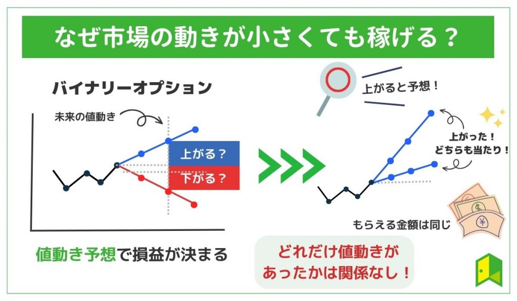 バイナリーは値動きが小さくても稼げる図解