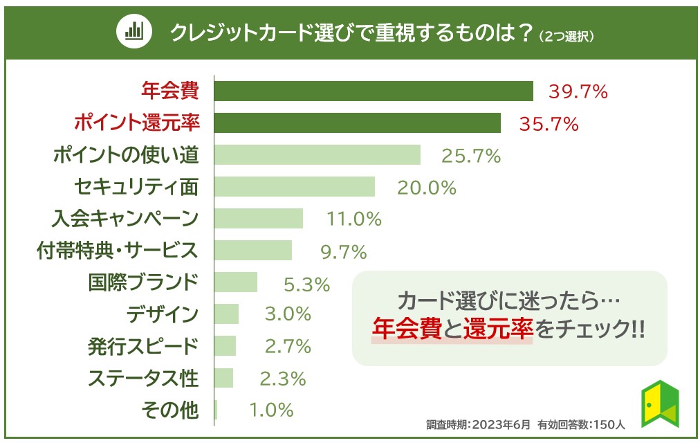 クレジットカードで重視するポイントのアンケート結果