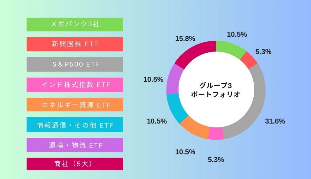 6月のポートフォリオ　グループ3