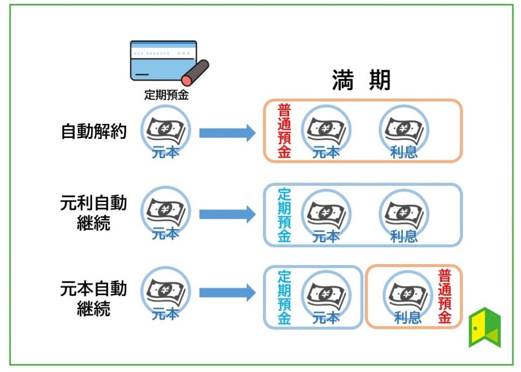 定期預金の解約