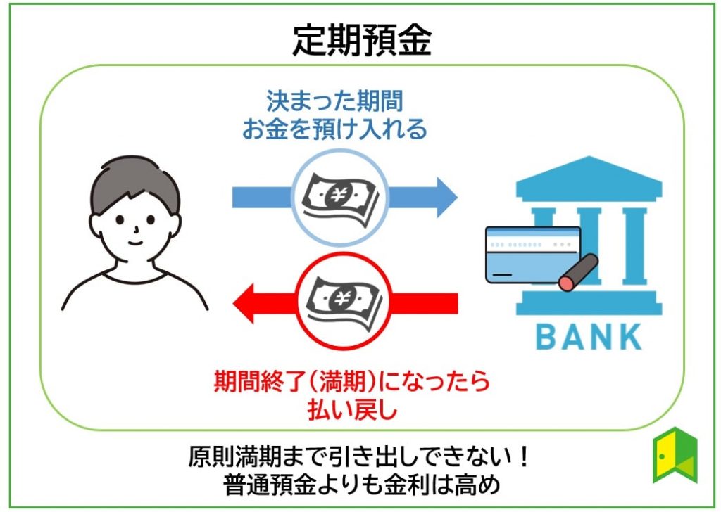 定期預金の仕組み