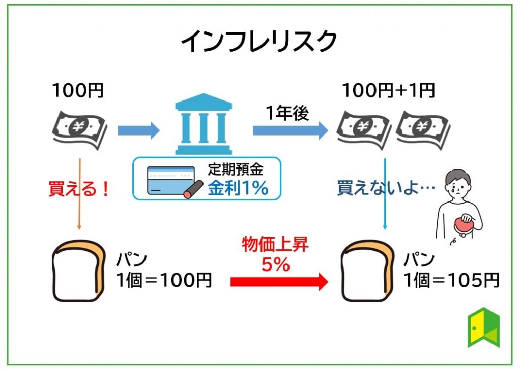 インフレリスク