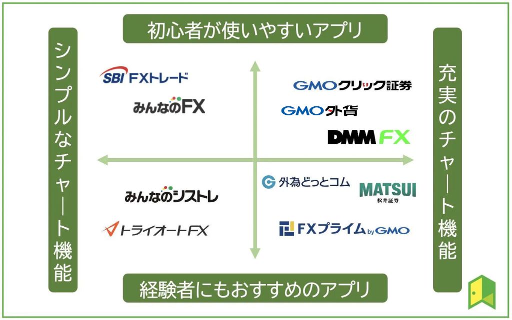 FXアプリおすすめ二軸図