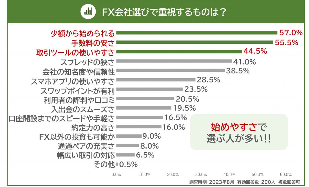 FX会社選び重視するポイント