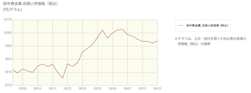 金価格の推移