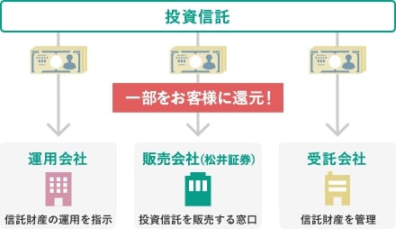 松井証券のキャンペーン