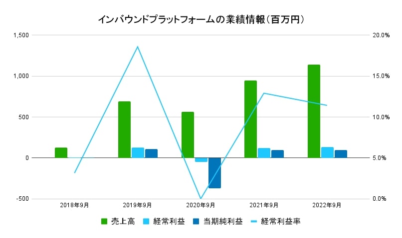 インバウンドプラットフォーム業績情報