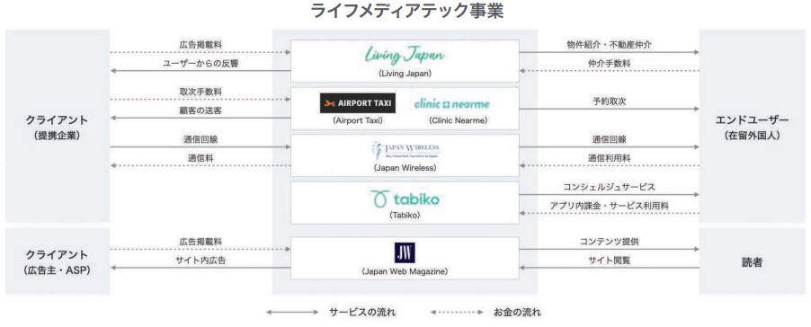 インバウンドプラットフォームライフメディアテック事業