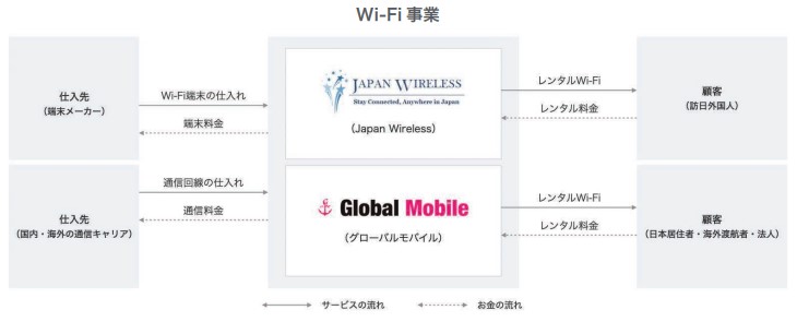 インバウンドプラットフォームWi-Fi事業