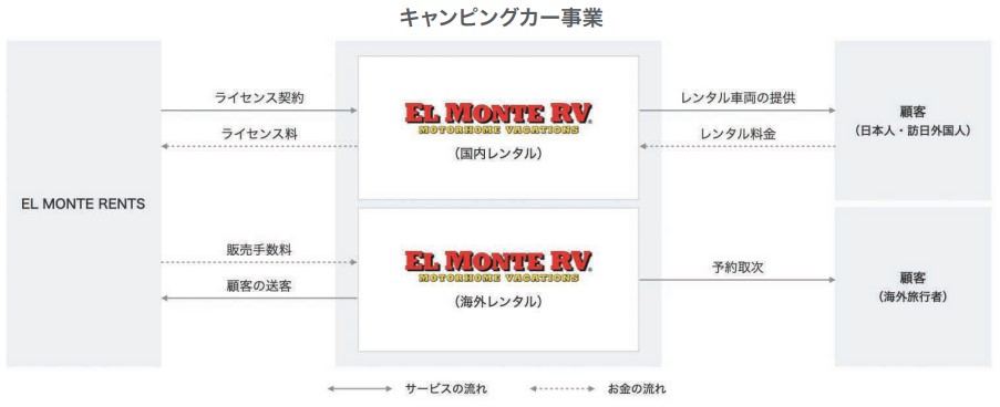 インバウンドプラットフォームキャンピングカー事業