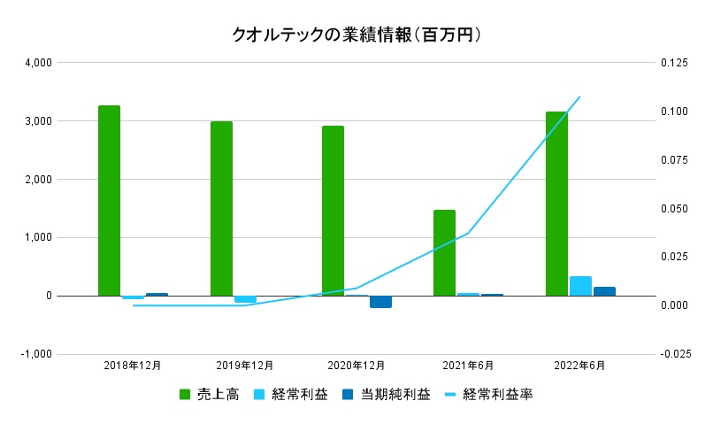 クオルテックの業績情報