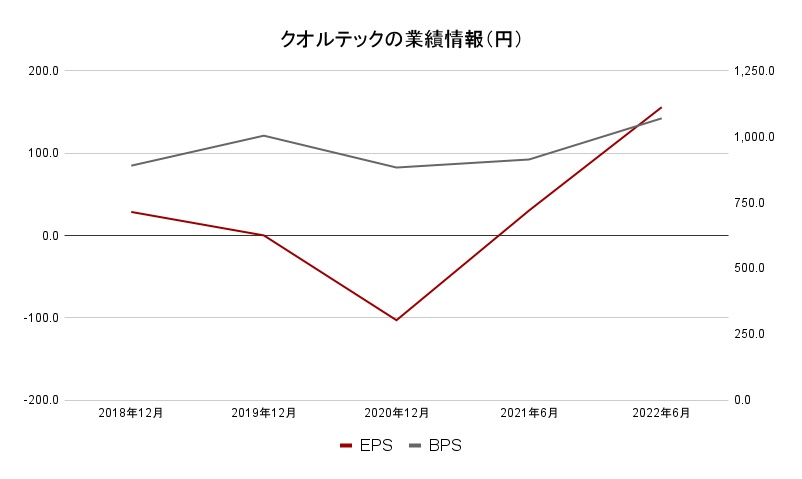 クオルテックの業績情報2