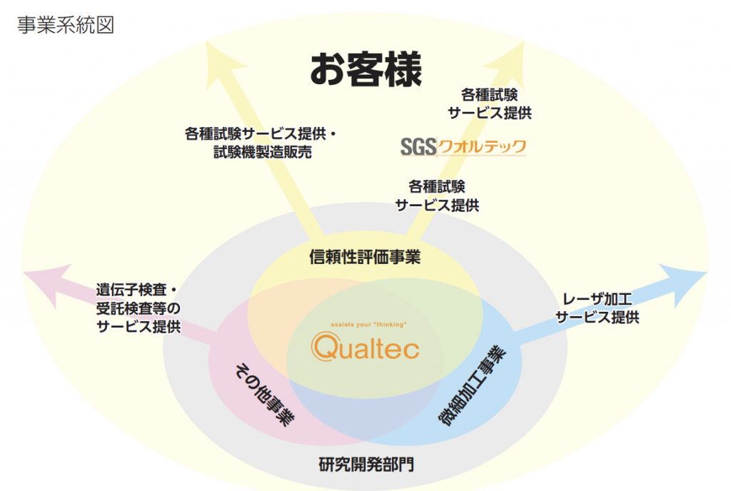 クオルテックの事業系統図