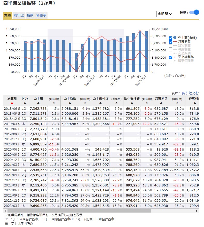 四半期業績