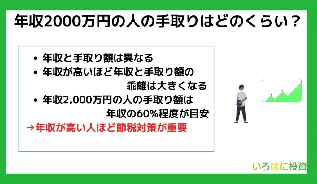 年収2000万円の人の手取りはどのくらい？
