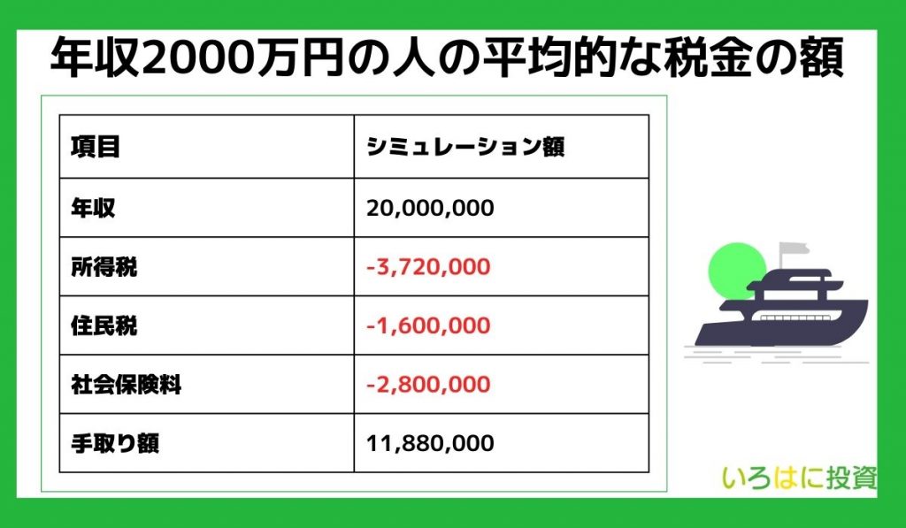 年収2000万円の人の平均的な税金の額