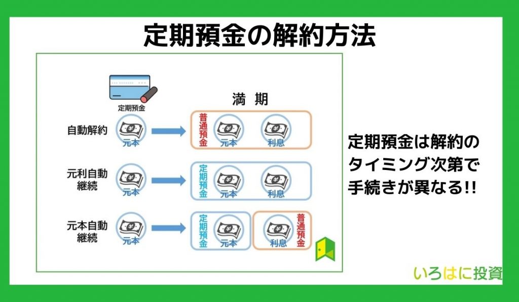 定期預金の解約方法