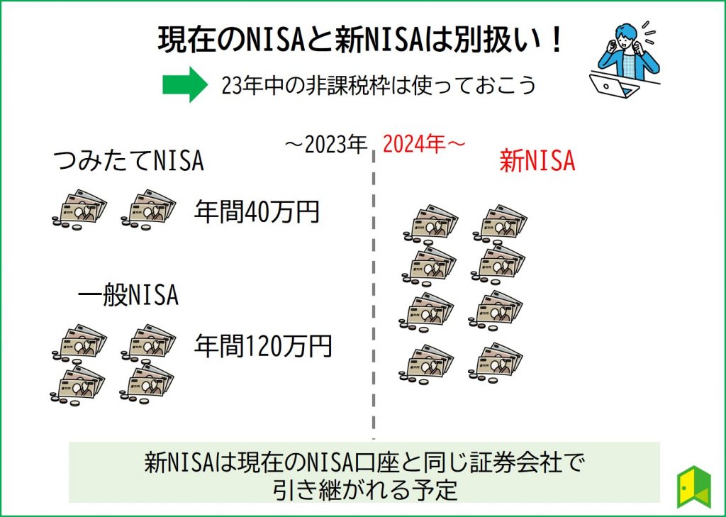 現行NISAから新NISA