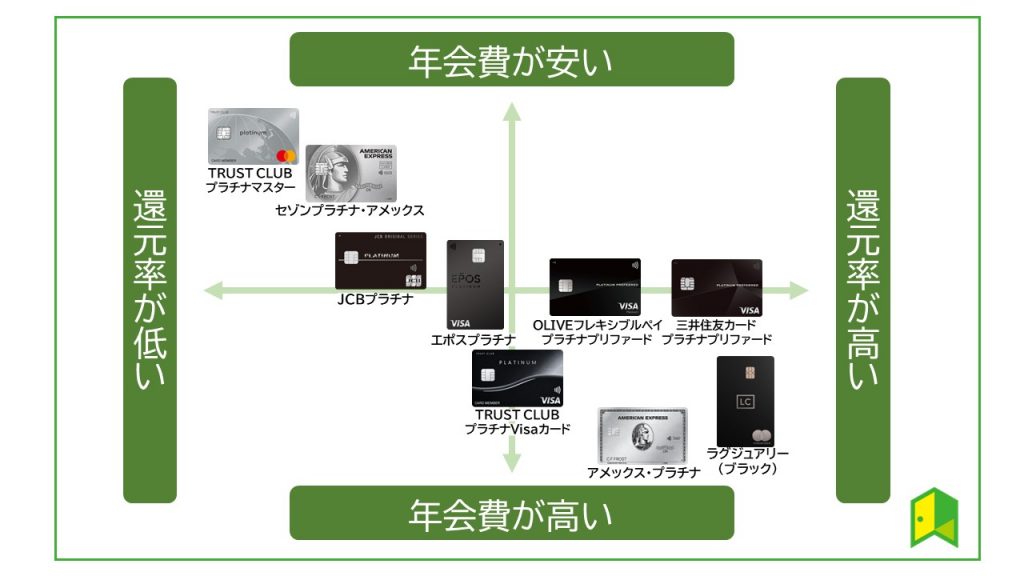 プラチナカード年収目安チャート