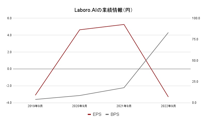 Laboro.AIの業績データ2